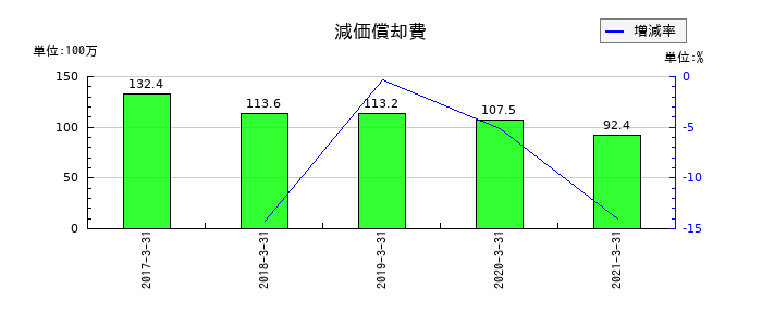 ミサワホーム中国の減価償却費の推移