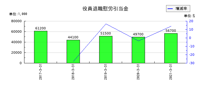 ミサワホーム中国の役員退職慰労引当金の推移