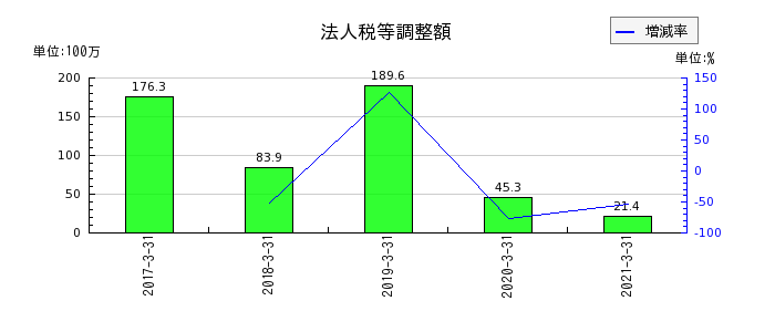 ミサワホーム中国の法人税等調整額の推移