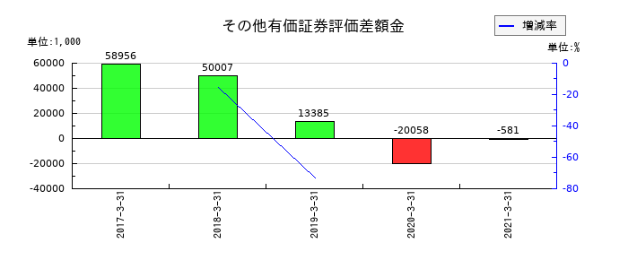 ミサワホーム中国のその他有価証券評価差額金の推移