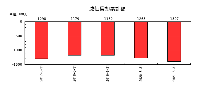 ミサワホーム中国の減価償却累計額の推移