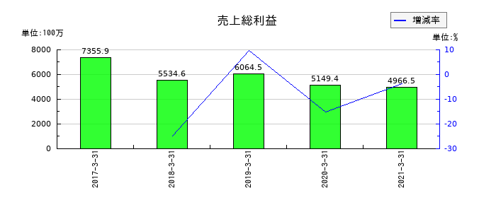 ミサワホーム中国の売上総利益の推移