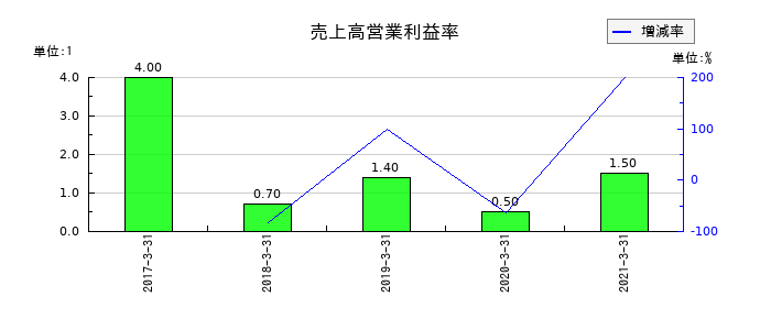 ミサワホーム中国の売上高営業利益率の推移