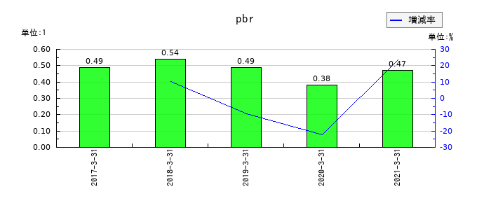 ミサワホーム中国のpbrの推移