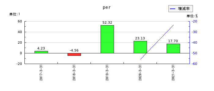 ミサワホーム中国のperの推移