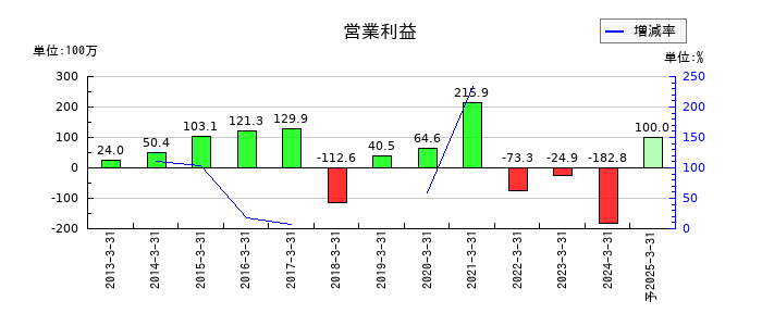 麻生フオームクリートの通期の営業利益推移