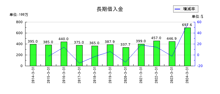 麻生フオームクリートの長期借入金の推移