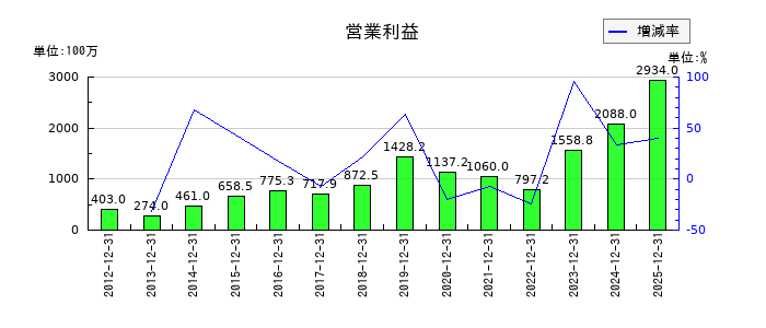 オーテックの第3四半期の営業利益推移