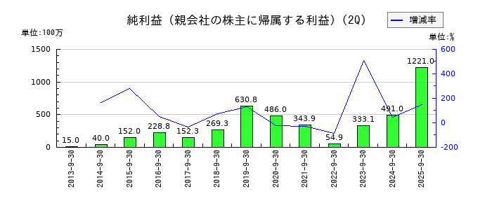オーテックの第2四半期の純利益推移