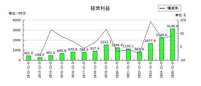 オーテックの第3四半期の経常利益推移