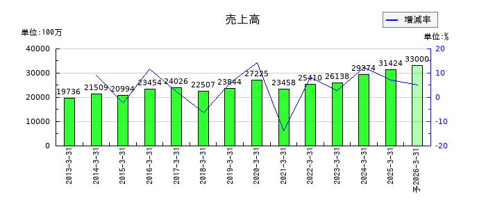 オーテックの通期の売上高推移