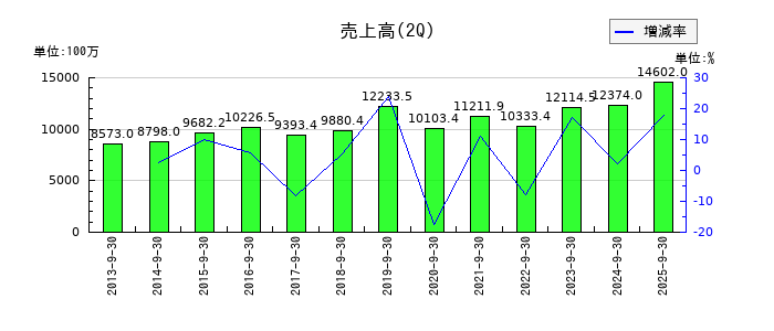 オーテックの第2四半期の売上高推移