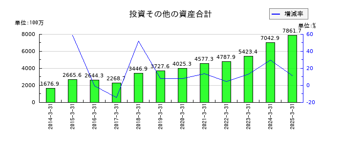 オーテックの投資その他の資産合計の推移