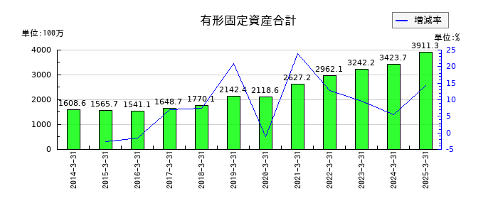 オーテックの有形固定資産合計の推移