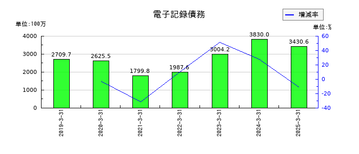 オーテックの電子記録債務の推移