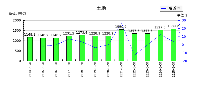 オーテックの土地の推移