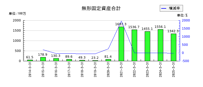 オーテックの無形固定資産合計の推移