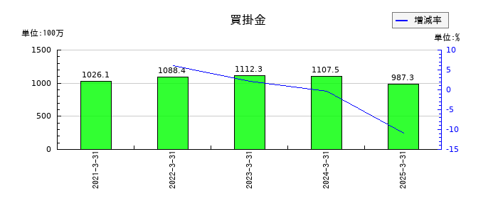 オーテックの買掛金の推移