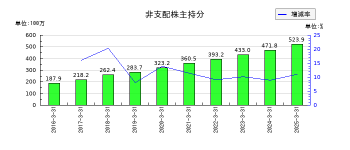 オーテックの非支配株主持分の推移