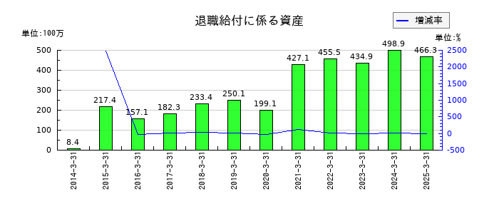 オーテックの退職給付に係る資産の推移