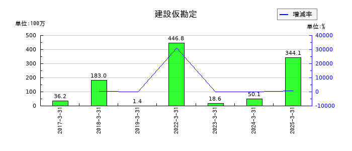 オーテックの建設仮勘定の推移