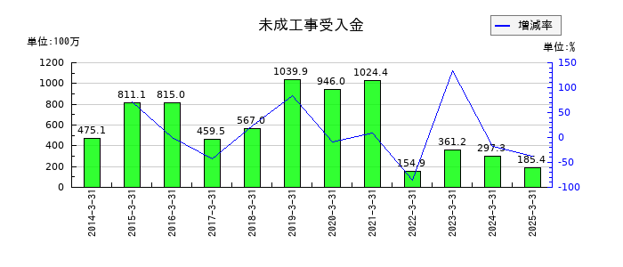 オーテックの未成工事受入金の推移