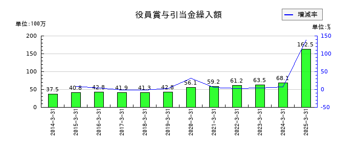 オーテックの役員賞与引当金繰入額の推移