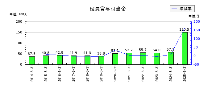 オーテックの役員賞与引当金の推移
