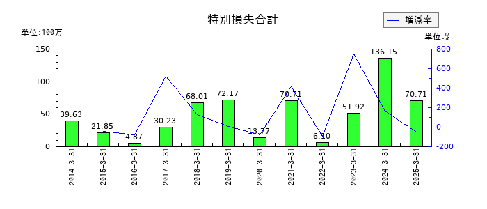 オーテックの特別損失合計の推移