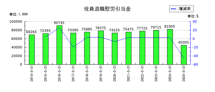 オーテックの役員退職慰労引当金の推移