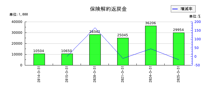 オーテックの保険解約返戻金の推移