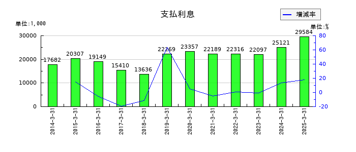オーテックの支払利息の推移