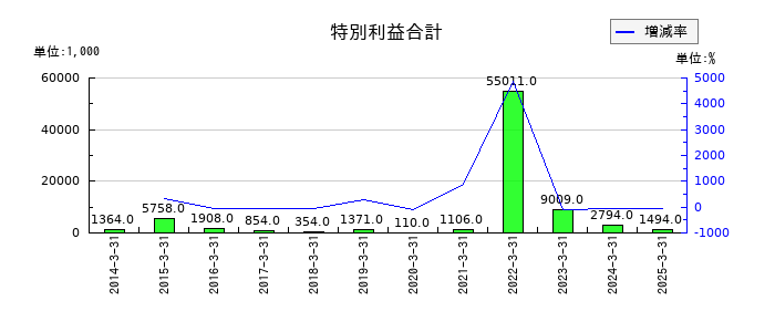 オーテックの特別利益合計の推移