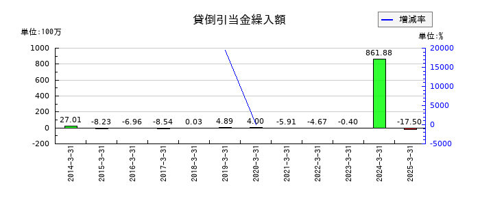 オーテックの貸倒引当金繰入額の推移