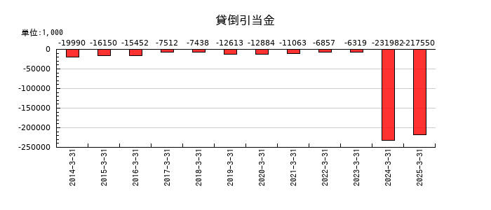 オーテックの貸倒引当金の推移