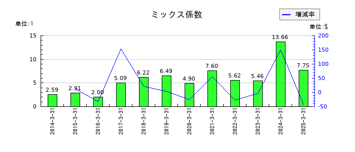 オーテックのミックス係数の推移