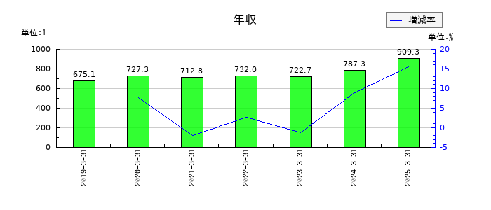 オーテックの年収の推移