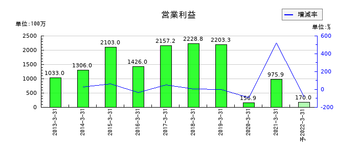 三井金属エンジニアリングの通期の営業利益推移