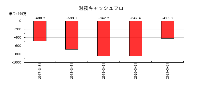 三井金属エンジニアリングの財務キャッシュフロー推移