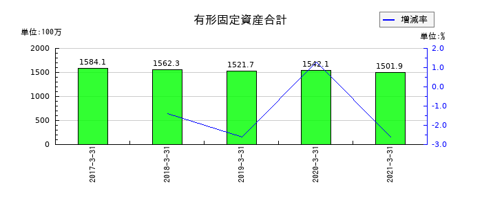 三井金属エンジニアリングの有形固定資産合計の推移