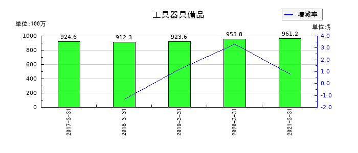 三井金属エンジニアリングの工具器具備品の推移