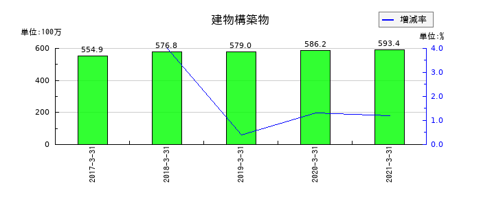 三井金属エンジニアリングの建物構築物の推移