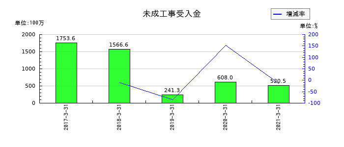 三井金属エンジニアリングの未成工事受入金の推移
