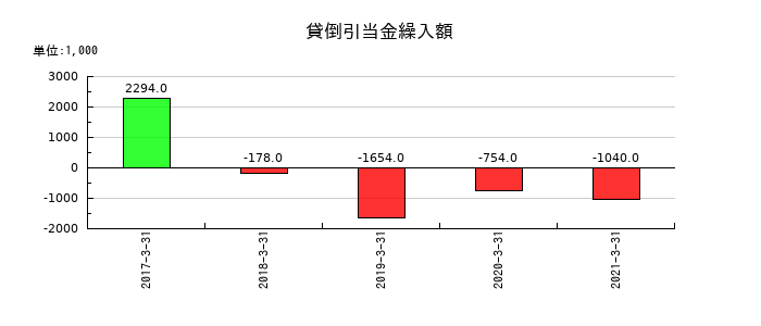 三井金属エンジニアリングの貸倒引当金繰入額の推移