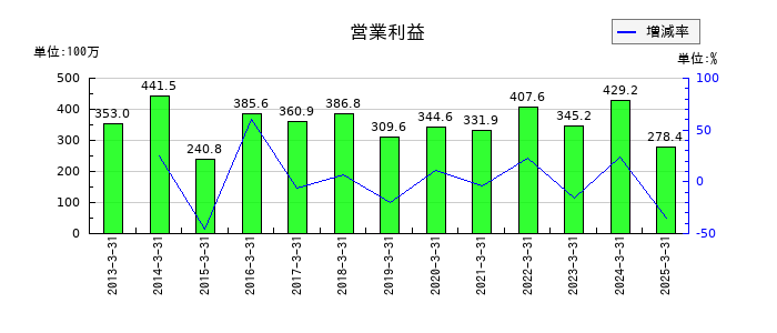 ニットーの通期の営業利益推移