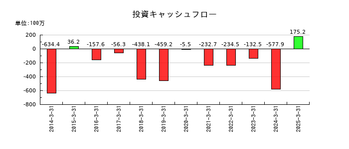 ニットーの投資キャッシュフロー推移