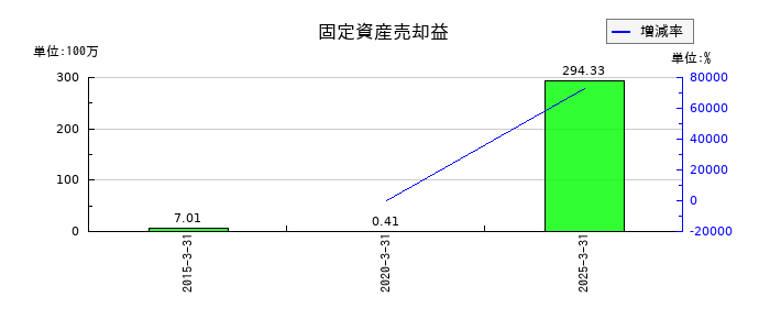 ニットーの固定資産売却益の推移