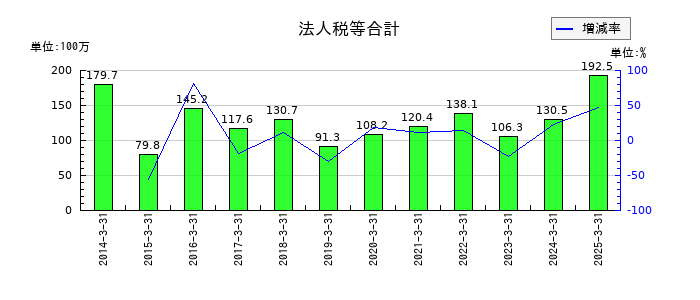 ニットーの法人税等合計の推移