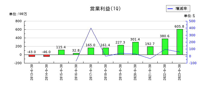 メルディアDCの第1四半期の営業利益推移