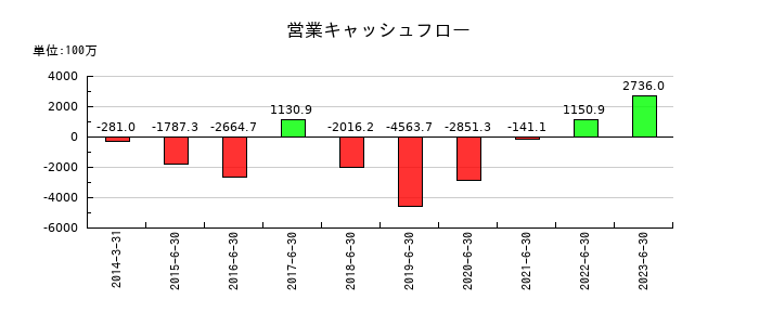 メルディアＤＣの営業キャッシュフロー推移